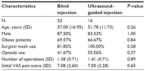 Landmark Based Versus Ultrasound Guided Ilioinguinaliliohypogastric N