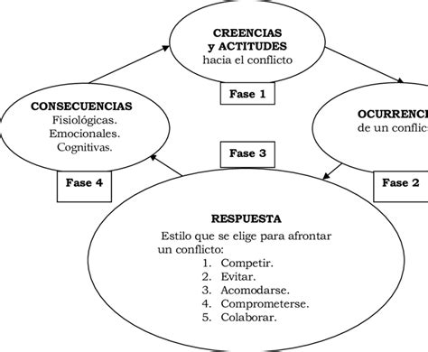 Fases Del Ciclo Del Conflicto Fuente Webne Behrman 1998 P 75