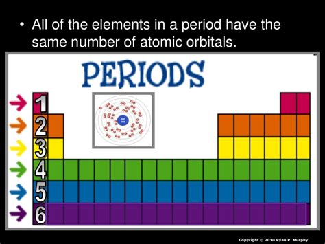 Periodic Table Of The Elements Lesson Powerpoint