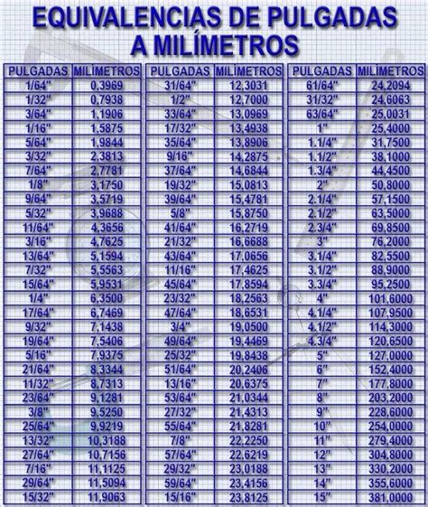 Arriba 101 Foto Tabla De Conversiones De Milímetros A Pulgadas Mirada