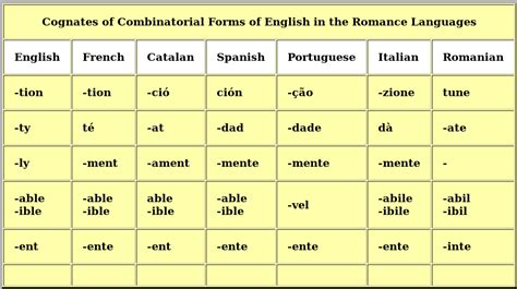 Language Comparison Cognates Between French And Spanish Language