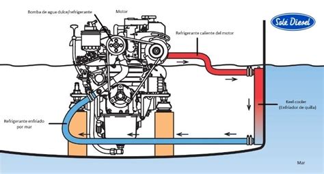 sistema de refrigeración por quilla o keel cooling qué es