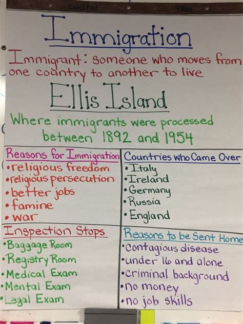 Ellis Island Unit Anchor Chart Social Studies Worksheets 6th Grade