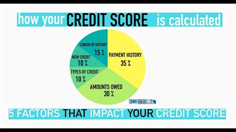 How Your Credit Score Is Calculated The 5 Factors That Impact Your