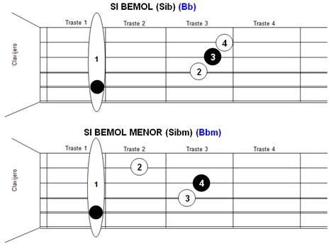 Acordes Con Cejilla En Forma De La