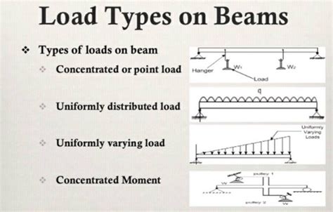 Beam Types Beam Definition Types Of Beams In Engineering