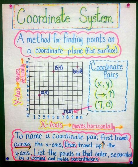 Coordinate System A Method For Finding Points On A Coordinate Plane