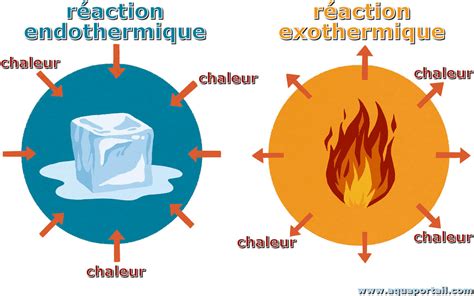 Réaction Endothermique Définition Et Explications