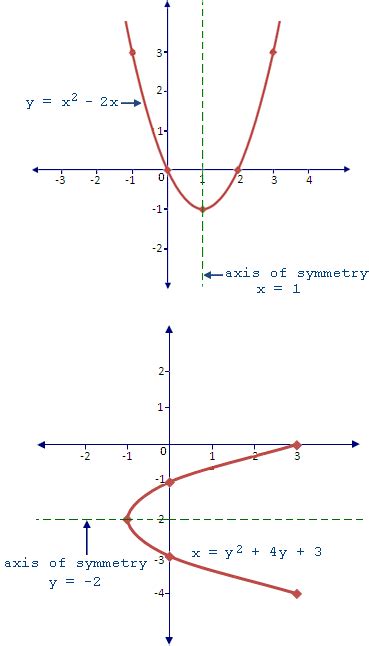 Parabola Axis Of Symmetry Equation
