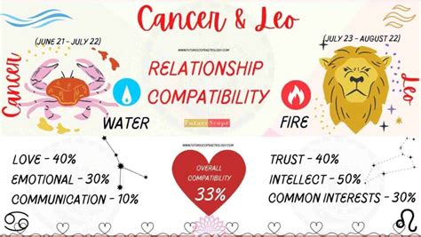 Cancer Man And Leo Woman Compatibility Low Love Marriage