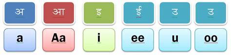 Marathi Alphabets The Best Ever Marathi Varnmala Marathi Words