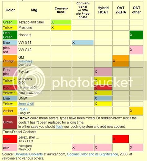 Coolant Specification Chart A Visual Reference Of Charts Chart Master