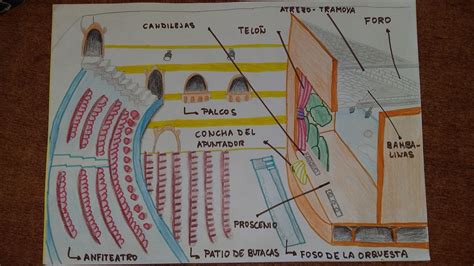 Hay que conocerlo todo, e inventar. Erase una vez un blog: PARTES DEL TEATRO