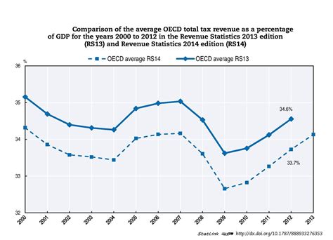 Income tax is one of the surest ways to fund the forecast source: Revenue Statistics 1965-2014 | Crisis Observatory