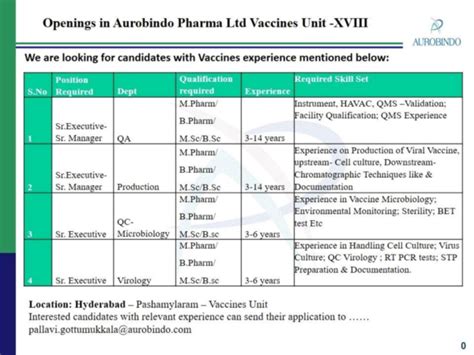 Aurobindo Pharma Job Openings For Qa Qc Micro Production Virology