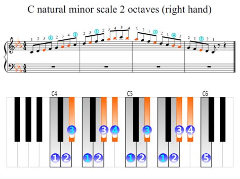 C Natural Minor Scale 2 Octaves Right Hand Piano Fingering Figures