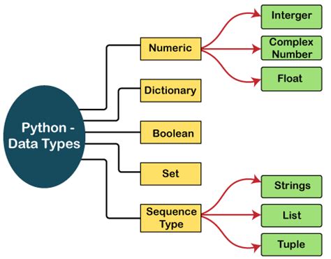 Basic Data Types Of Python 3 What Is A Data Type By Shruthi
