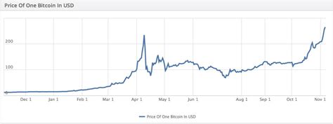 It's been a wild year for bitcoin, which has soared more. Bitcoin Price Breaks All Time High, Hits $270, $3 Billion ...