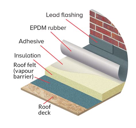 Tapered insulation is basically the same thing as extruded polyiso insulation with a fiberglass facing. Thermal Roof - Flat Roofing Company Weston super Mare