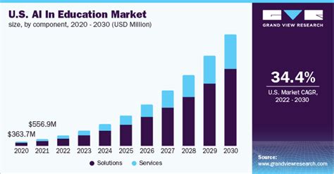Ai In Education Market Size And Share Report 2022 2030