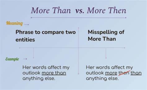 More Than Vs More Then Lets Not Confuse The Spellings Learn English