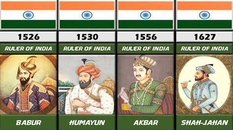 Timeline Of Rulers Of India 1526 2023 Rulers Of India Youtube
