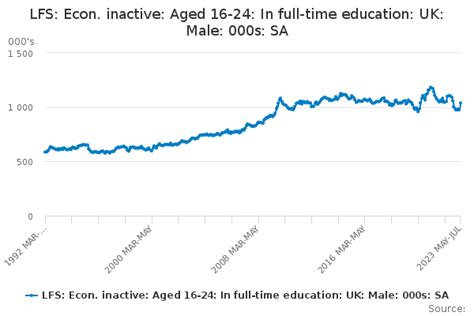 Lfs Econ Inactive Aged 16 24 In Full Time Education Uk Male 000s Sa Office For