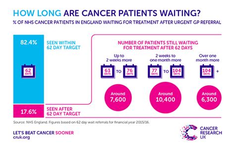 More Than Two Years Of Missed Nhs Cancer Targets And Real People Are