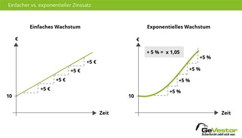 Zinsberechnung Einfache Verzinsung Zinseszins And Zinsarten Gevestor