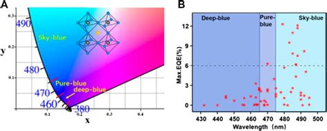 Frontiers Review On Blue Perovskite Light Emitting Diodes Recent