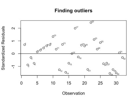 Solved Detecting The Outliers From Scatter Plot Math Solves Everything