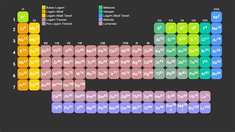 Download Tabel Periodik Unsur Kimia Lengkap Berbagai Unsur