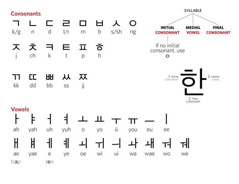 Online converter to convert a korean text (typed in hangeul characters) to latin alphabet (romanization of korean) korean conversion hangeul > latin. Korean Alphabet Workshop | Alice J Lee | Korean alphabet ...