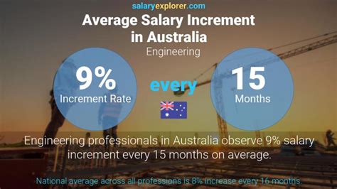 Engineering Average Salaries In Australia 2023 The Complete Guide