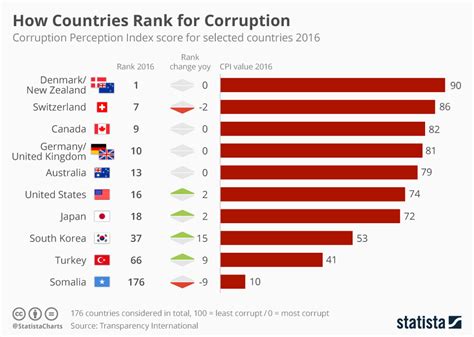 Chart How Countries Rank For Corruption Statista