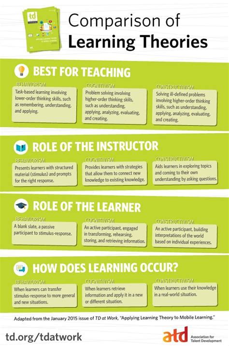 Comparison Of Learning Theories Infographic E Learning Infographics