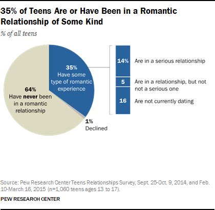 Basics of Teen Romantic Relationships