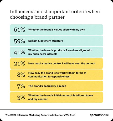 The Power of Influencers Unraveled: How Much Do They Charge And What
