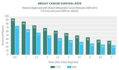 Breast Cancer Statistics Survivor Rates And More Ctca