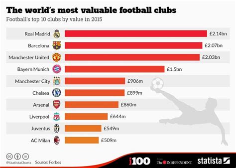 Top 20 Most Valuable Football Clubs In The World In 2021 Vrogue