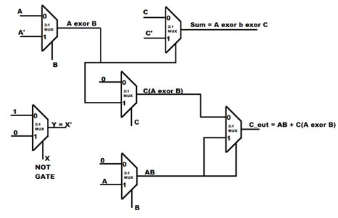 Design A Full Adder Circuit Using Only 4x1 Multiplexer And Gates