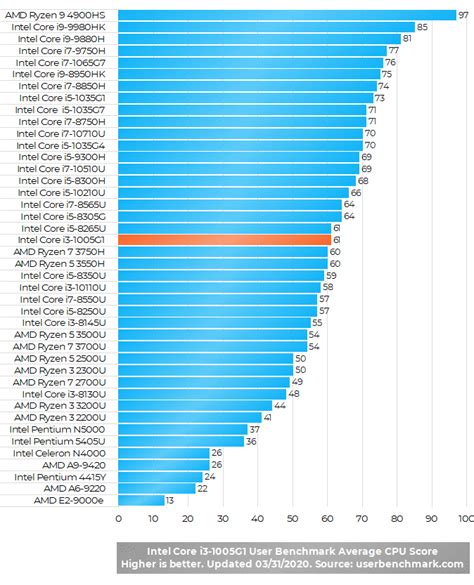 Benchmarks real world tests of the intel core i3 2100. Intel Core i3-1005G1 10th Gen Mid-Range Laptop CPU ...