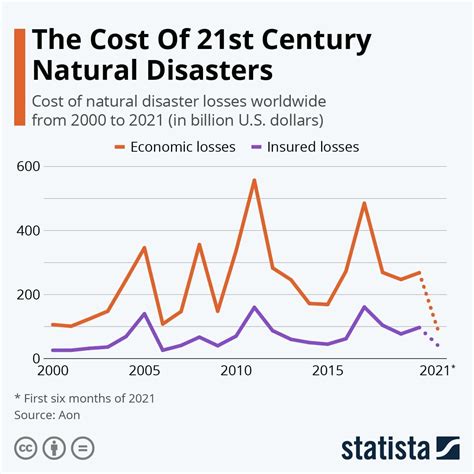 How Much Have Natural Disasters Cost Financially In 2021 World
