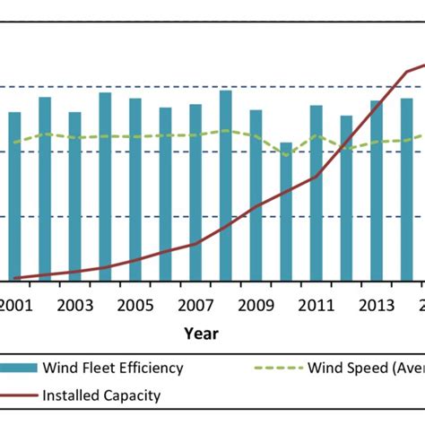 Wind Speeds Fleet Efficiencies And Capacities 2001 To 2015 Download