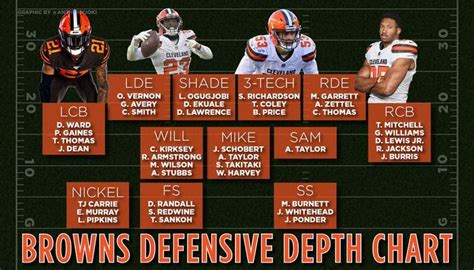 Cleveland Browns Depth Chart Take A Look At How They Are Lining Up On