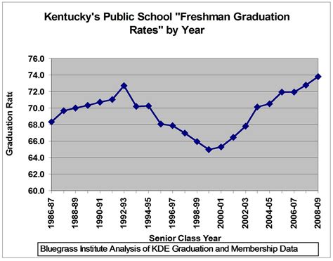 new high school graduation rates are out — the bluegrass institute for public policy solutions