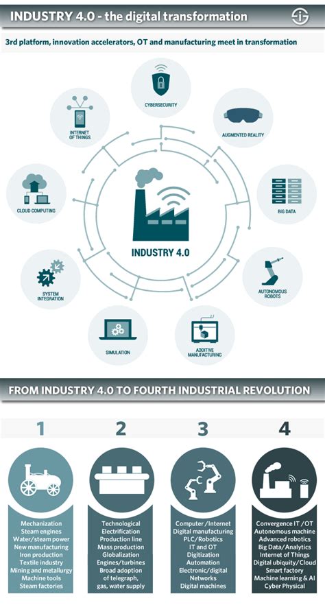 Industry 40 Fourth Industrial Revolution Guide To Industrie 40
