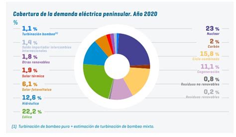 España ha producido en 2020 más electricidad renovable que nunca antes