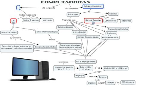 Componentes Externos E Internos Del Computador Mindmeister Mapa Mental