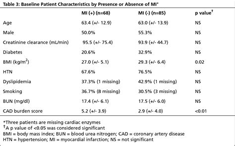 Pdf The Association Of Blood Urea Nitrogen Levels And Coronary Artery